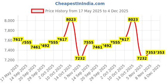 amazon.in MYADDICTION Ultrasonic Mist Maker Rockery Pond Fogger Aquarium Atomizer 4 Heads Price History Graph from 17 May 2025 to 4 Dec 2025