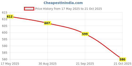 amazon.in MYADDICTION Ultrasonic Mole Rodent Vole Repellent Pest Control Repeller EU Plug Green Price History Graph from 17 May 2025 to 21 Oct 2025