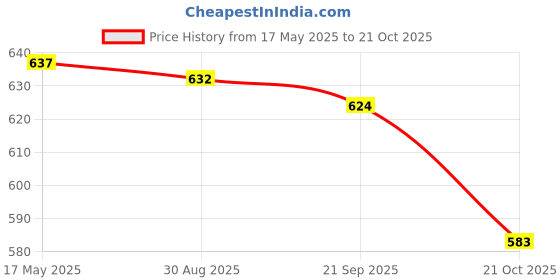amazon.in MYADDICTION Ultrasonic Mole Rodent Vole Repellent Pest Control Repeller US Plug Pink Price History Graph from 17 May 2025 to 21 Oct 2025
