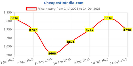 amazon.in MYADDICTION Under Desk Foot Warmer Heating Pad Foot Heater for Working Dormitory UK Plug Price History Graph from 1 Jul 2025 to 14 Oct 2025
