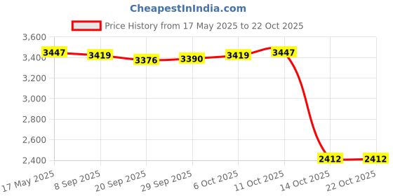 amazon.in MYADDICTION Unfilled Pouf Ottoman Cover Footstool Foot Rest Cover for Lounge Red Price History Graph from 17 May 2025 to 22 Oct 2025