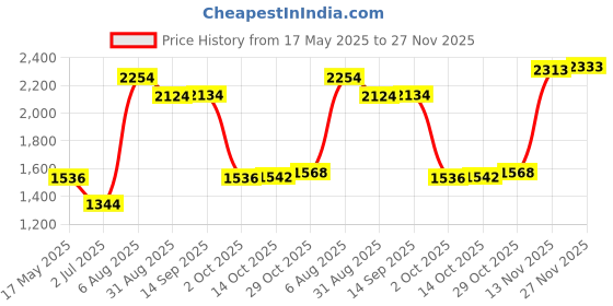 amazon.in myaddiction Uni Short Sleeve Chef Jacket Kitchen Cook Coat Uniforms XL Black myaddiction Price History Graph from 17 May 2025 to 27 Nov 2025