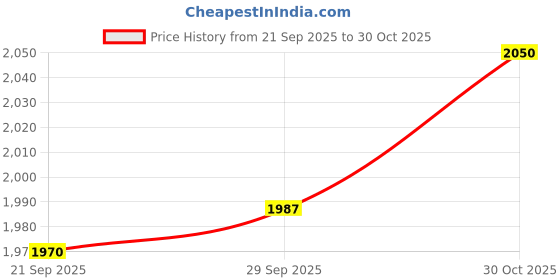 amazon.in MYADDICTION Universal 4-7Psi Heavy Duty Low Pressure Electronic Fuel Pump With For Carburetor Engine 12 Volts E8012S E8016S Ep12S Fd0002 Motors | Parts & Accessories | Car & Truck Parts Price History Graph from 21 Sep 2025 to 30 Oct 2025
