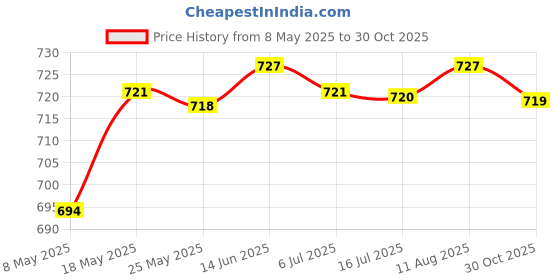 amazon.in MYADDICTION Universal Camera Quick Release Ball Head Mount Bracket Camera 1/4Screw PU50 Price History Graph from 8 May 2025 to 30 Oct 2025