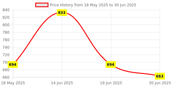 amazon.in MYADDICTION Universal Capacitive Stylus, High-Precision Capacitive Pen for Touch Screen Devices (iPad, X/ 8/8 Plus, Samsung Galaxy Note 8 and More) Black Price History Graph from 18 May 2025 to 30 Jun 2025