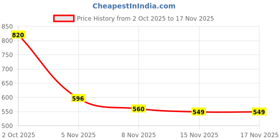 amazon.in MYADDICTION Universal Capacitive Stylus, High-Precision Capacitive Pen for Touch Screen Devices (Ipad, X/ 8/8 Plus, Samsung Galaxy Note 8 and More) Black Price History Graph from 2 Oct 2025 to 15 Nov 2025