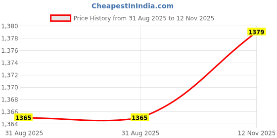 amazon.in MYADDICTION Universial Radiator Cap Water Pressure Rating with Temperature Gauge 1.3Bar Price History Graph from 31 Aug 2025 to 12 Nov 2025