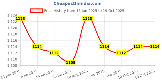 amazon.in MYADDICTION Upgraded BL Touch V3.1 Auto Bed Leveling Cable Kit for Ender 3 V2 3 Pro CR10 Price History Graph from 13 Jun 2025 to 17 Oct 2025