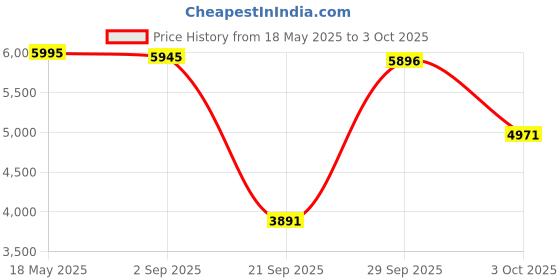 amazon.in MYADDICTION USB 3.0 2.5 SATA External Hard Drive Mobile Disk HD Enclosure Blue 500GB Computers/Tablets & Networking | Drives, Storage & Blank Media | Hard Drives (HDD, SSD & NAS) Price History Graph from 18 May 2025 to 3 Oct 2025