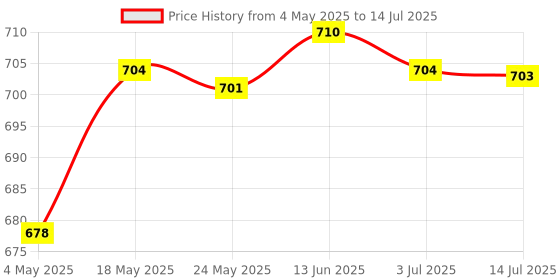 amazon.in MYADDICTION USB Bluetooth 5.0 Transmitter and Receiver Audio Low Latency for TV Car Price History Graph from 4 May 2025 to 14 Jul 2025