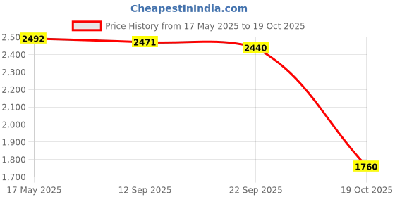 amazon.in MYADDICTION USB Charging Function Desktop Home Office Price History Graph from 17 May 2025 to 19 Oct 2025