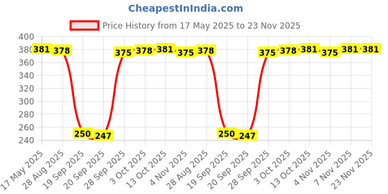 amazon.in MYADDICTION USB Charging Port Charger Socket Board for Sony PS4 Pro 5rd Generation Controller 12 Pin Cable (JDS-040) Collectibles myaddiction Price History Graph from 17 May 2025 to 23 Nov 2025