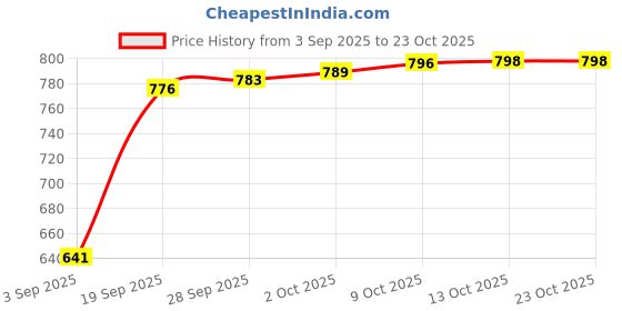 amazon.in MYADDICTION USB Thermostat Heat Preservation Plate Lunch Box Heating Pad for Milk Bottle Price History Graph from 3 Sep 2025 to 23 Oct 2025