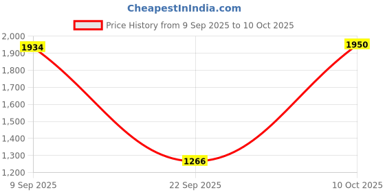 amazon.in MYADDICTION USB Wired Handheld Microphone for PS3 / Xbox One/Xbox 360 / Wii/PC Collectibles Price History Graph from 9 Sep 2025 to 10 Oct 2025