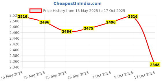 amazon.in MYADDICTION Various Floral Pattern Bedding Runner Suit for1.8meters Bed Red Price History Graph from 15 May 2025 to 17 Oct 2025