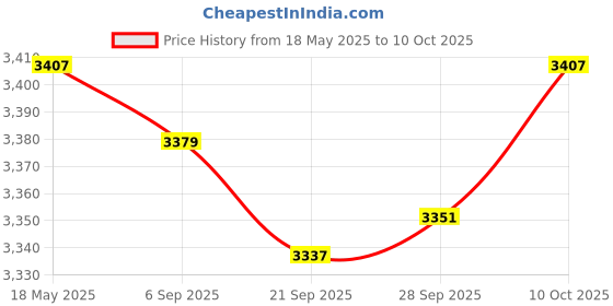 amazon.in MYADDICTION VR Headset Stand Stable Station Charging Base Display Bracket for PS4VR 2ND | Virtual Reality | PC & Console VR Headsets | consumerelectronics Price History Graph from 18 May 2025 to 10 Oct 2025