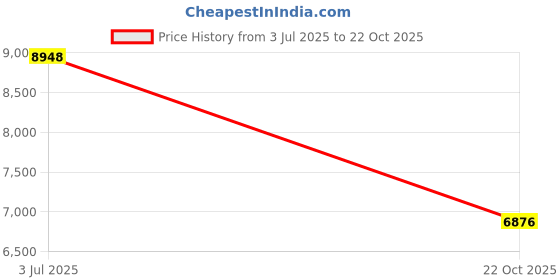 amazon.in MYADDICTION Waffle Cone Maker Kitchen Baking Tool Egg Roll Pan for Breakfast Baking Home Price History Graph from 3 Jul 2025 to 22 Oct 2025