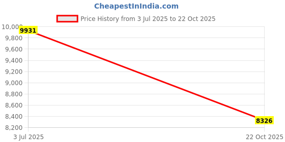 amazon.in MYADDICTION Waffle Maker Portable Nonstick Breakfast Sandwich Maker for Restaurants Home Price History Graph from 3 Jul 2025 to 22 Oct 2025