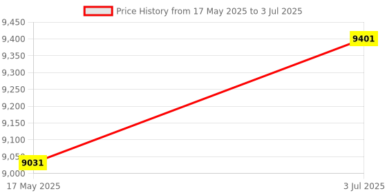 amazon.in MYADDICTION Waffle Maker with Handles Easy to Clean Triangle Waffle Maker for Party Home Price History Graph from 17 May 2025 to 3 Jul 2025