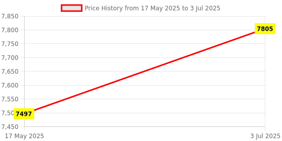 amazon.in MYADDICTION Waffle Maker with Handles Portable Triangle Waffle Maker for Restaurant Home Price History Graph from 17 May 2025 to 3 Jul 2025