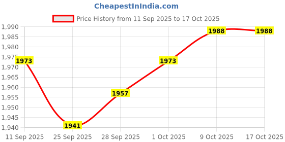 amazon.in MYADDICTION Wagon Cart Push Handle Portable Replacement Outdoor Garden Shopping Cart Price History Graph from 11 Sep 2025 to 16 Oct 2025