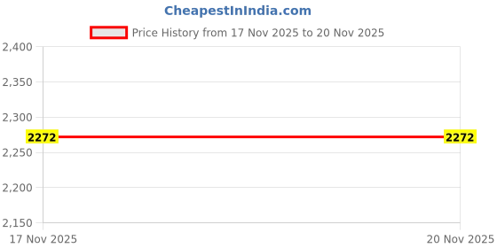 amazon.in MYADDICTION Wall Mount Suggestion Case with Key Ballot Box for Hotel Business Lightweight Front Slot Price History Graph from 18 May 2025 to 17 Nov 2025