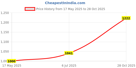 amazon.in MYADDICTION Wall Mounted Wall Bracket Outdoor Hanigng Planter Rings for Garden Yard Wall 8inch Price History Graph from 17 May 2025 to 28 Oct 2025