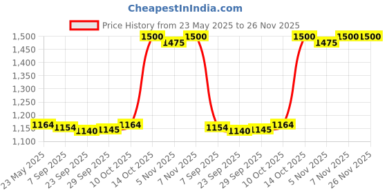 amazon.in MYADDICTION Water Floating Turtle Lotus Leaf Ornament Pond Decor 8 Rose Red Raft Turtle Price History Graph from 23 May 2025 to 26 Nov 2025