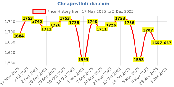 amazon.in MYADDICTION Waterfall Water Fountain Jar Clay Pot Black Versatile Flowing Water Ornament Price History Graph from 17 May 2025 to 3 Dec 2025
