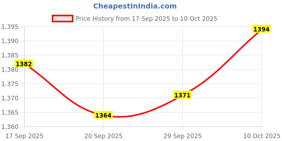 amazon.in MYADDICTION Waterfall Water Fountain Water Feature Outdoor Decor for Pool Square Price History Graph from 17 Sep 2025 to 10 Oct 2025