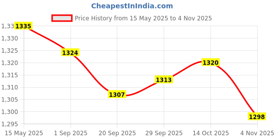 amazon.in MYADDICTION Waterproof Trampoline Repair Patches Kit Tape Repair Tape Net Repair Durable Price History Graph from 15 May 2025 to 3 Nov 2025