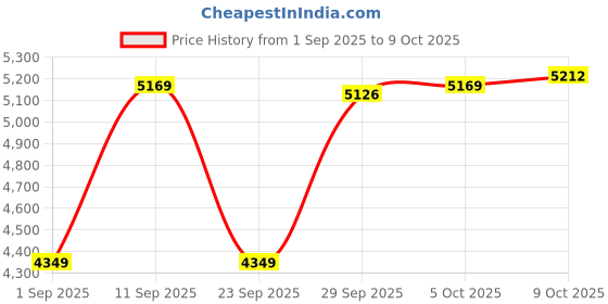 amazon.in MYADDICTION Welding Torch Weed Burner with 3 Nozzles Igniters Weeder for Thawing Heating 0 Price History Graph from 1 Sep 2025 to 9 Oct 2025