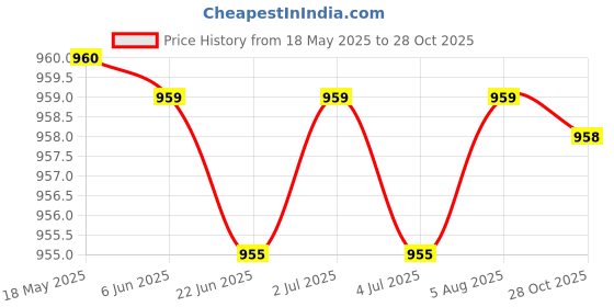amazon.in myaddiction Western Belt Buckle Antique Horse Pattern Belt Buckle Leather Belt Accessory myaddiction Price History Graph from 18 May 2025 to 28 Oct 2025