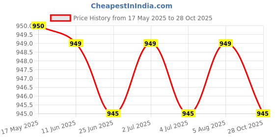 amazon.in myaddiction Western Belt Buckle Cowboy Alloy Punk American Costume Accessories Sun myaddiction Price History Graph from 17 May 2025 to 28 Oct 2025