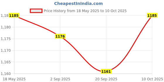 amazon.in MYADDICTION WiFi Intelligent Water Immersion Sensor Machine for Bathroom Basement Floor Price History Graph from 18 May 2025 to 10 Oct 2025