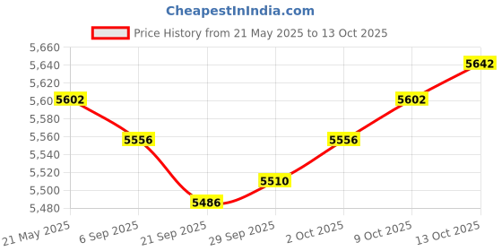 amazon.in MYADDICTION Wildlife Trail Camera Security Box Lock Box Hunting Equipment Metal Case Sporting Goods | Hunting | Game & Trail Cameras Price History Graph from 21 May 2025 to 13 Oct 2025