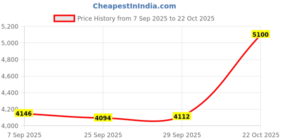 amazon.in MYADDICTION Window Awning PC Exterior Front Door Awning for Roof Front Back Price History Graph from 7 Sep 2025 to 22 Oct 2025