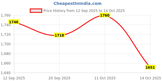 amazon.in MYADDICTION Windsock Ripstop Oxford Cloth Wind Direction Indicator for Park Airport Farm Red Price History Graph from 12 Sep 2025 to 14 Oct 2025