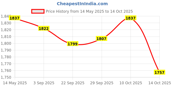 amazon.in MYADDICTION Winter Car Cleaning Ice Scraper Snow Shovel Car Windshield Snow Brush Tool Without Light Price History Graph from 14 May 2025 to 14 Oct 2025