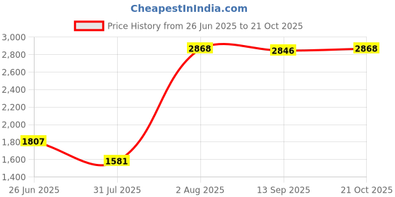 amazon.in myaddiction Winter Snow Boots Warm Lined Short Boots for Trekking Hiker || Women's Fashion Shoes myaddiction Price History Graph from 26 Jun 2025 to 21 Oct 2025