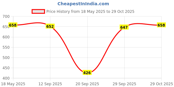 amazon.in myaddiction Winter Warm Fleece Ponytail Headband Ear Cover Ear Warmer Head Wear Black Clothing, Shoes & Accessories | Womens Accessories | Hair Accessories myaddiction Price History Graph from 18 May 2025 to 29 Oct 2025