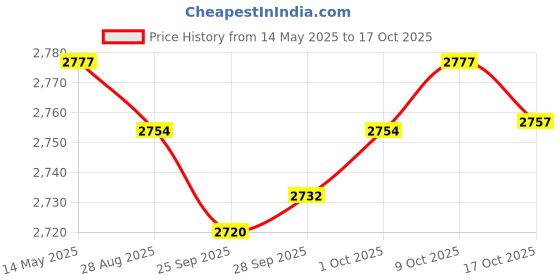 amazon.in MYADDICTION Winterizing Air Pillow Cushion Floating 4x4 Foot for Outdoor Swimming Pool Price History Graph from 14 May 2025 to 17 Oct 2025