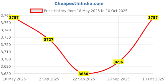 amazon.in MYADDICTION Wired Water Leak Sensor Metal Alarm Detector for Indoor Computer Room Pool Price History Graph from 18 May 2025 to 10 Oct 2025