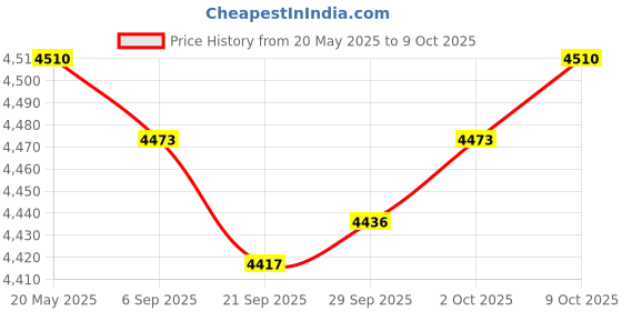 amazon.in MYADDICTION Wireless Mini Wildlife Camera Trail Game Camera Motion Sensor Outdoor USB Sporting Goods | Hunting | Game & Trail Cameras Price History Graph from 20 May 2025 to 9 Oct 2025