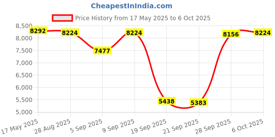 amazon.in MYADDICTION Wireless Smart Link Car Play Dongle for Android Navigation Player GPS Radio Price History Graph from 17 May 2025 to 6 Oct 2025