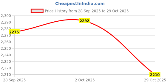 amazon.in MYADDICTION Women Ballet Leotards Casual Comfortable Versatile Fashionable Soft Backless XL Coffee Price History Graph from 28 Sep 2025 to 29 Oct 2025