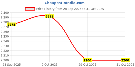 amazon.in MYADDICTION Women Ballet Leotards Casual Comfortable Versatile Fashionable Soft Backless XL Light Gray Price History Graph from 28 Sep 2025 to 29 Oct 2025