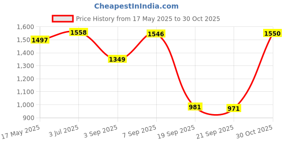 amazon.in MYADDICTION Women Belly Dance Hip Scarf Sequins Dance Belt Tassel Skirt Belt Rose Clothing, Shoes & Accessories | Dancewear | Adult Dancewear | Belly Dancing Price History Graph from 17 May 2025 to 30 Oct 2025