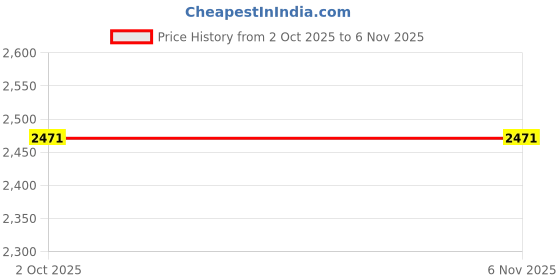 amazon.in MYADDICTION Women Sauna Suit Jacket Sweat Shirt Tops Tracksuit Reflective Zip S Price History Graph from 2 Oct 2025 to 30 Oct 2025