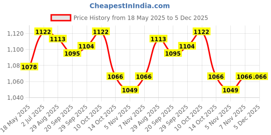 amazon.in myaddiction Women's Winter Plush Hat with Earflaps Earmuffs for Cycling Hiking Keep Warm Beige myaddiction Price History Graph from 18 May 2025 to 5 Dec 2025